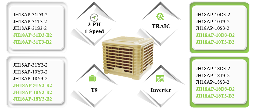 Protocolo Modbus ajuda a interconexão inteligente de resfriadores de ar evaporativo